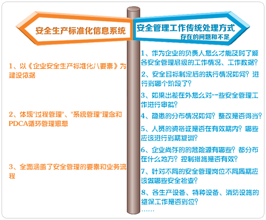 安全生产标准化信息系统,过程管理,系统管理,PDCA,企业安全生产标准化八要素