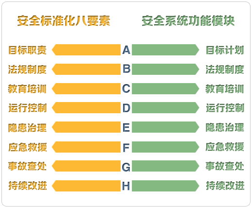 安全标准化八要素,目标职责,法规制度,教育培训,运行控制,隐患治理,应急救援,事故查询,持续改进