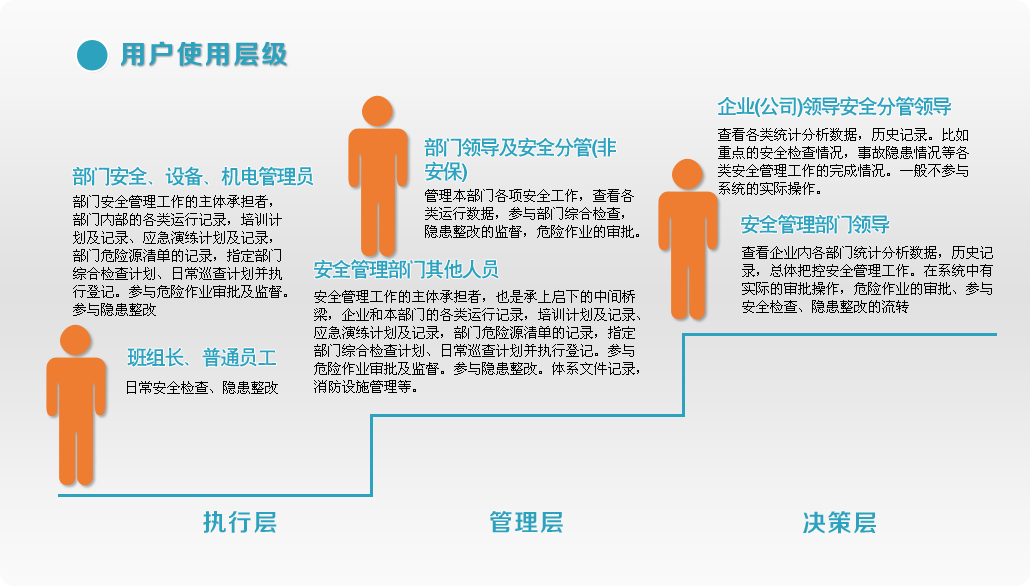 安全管理用户使用层级