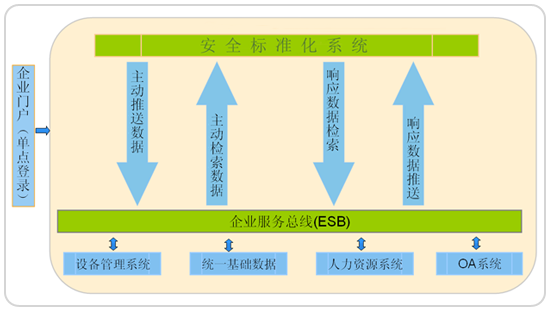 系统集成接口