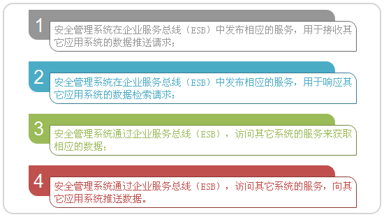 系统集成接口