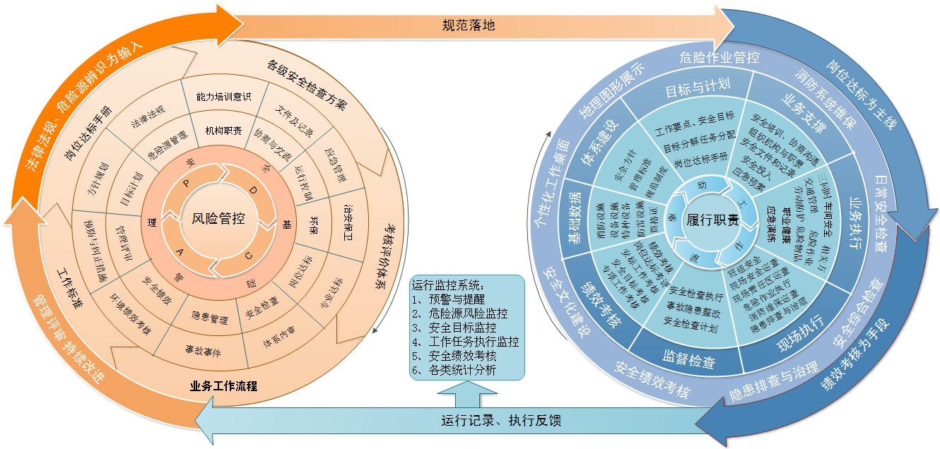 PDCA循环,工作流驱动,风险管控,履行职责,PDCA